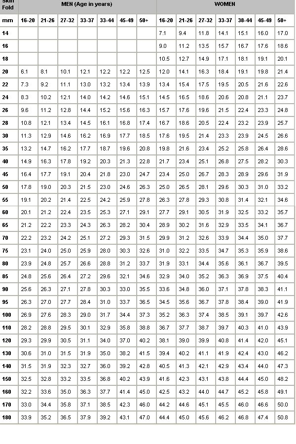 BodyFat Chart